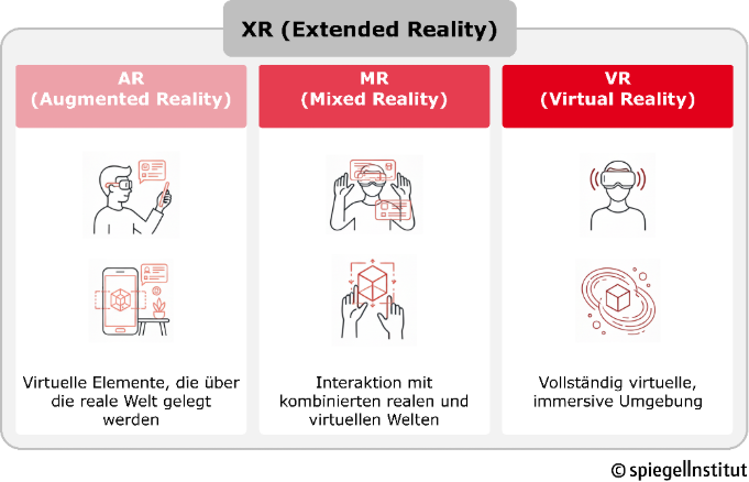 Extended Reality Gliederung, AR, MR, VR. Copyright Spiegel-Institut 
