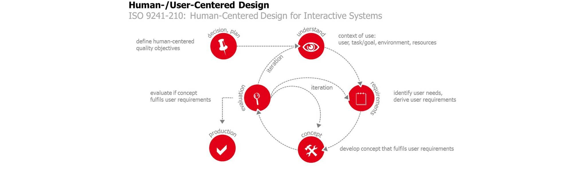 Spiegel Institut Human Centered Design